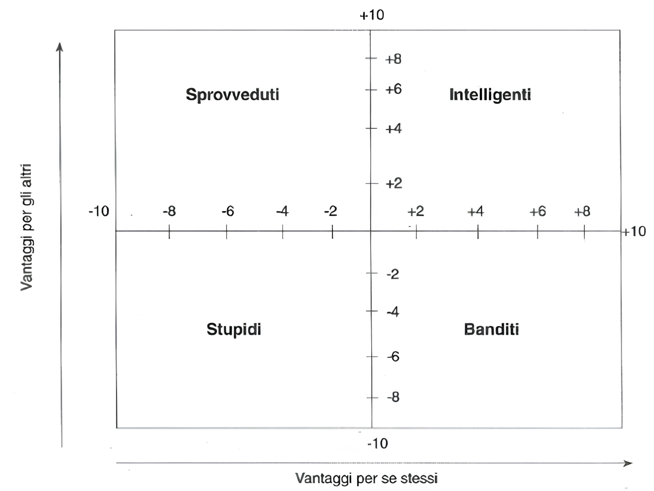 Matrice di valutazione etica secondo Carlo M. Cipolla (1988)